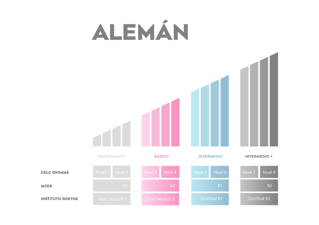 Celc Alemán